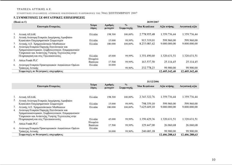 955,48 1.359.736,44 1.359.736,44 2. Αττική Ανώνυμη Εταιρεία Διαχείρισης Αμοιβαίου Κεφαλαίου Επιχειρηματικών Συμμετοχών Ελλάδα 15.000 99,99% 913.319,01 599.960,00 599.960,00 3. Αττικής Α.Ε. Χρηματοδοτικών Μισθώσεων Ελλάδα 180.