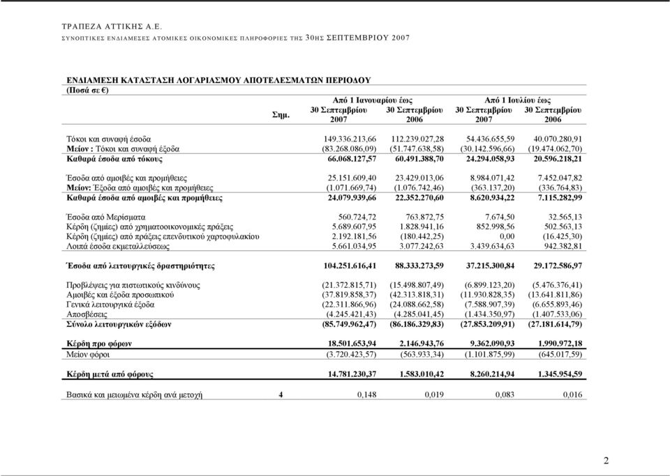 280,91 Μείον : Τόκοι και συναφή έξοδα (83.268.086,09) (51.747.638,58) (30.142.596,66) (19.474.062,70) Καθαρά έσοδα από τόκους 66.068.127,57 60.491.388,70 24.294.058,93 20.596.218,21 Έσοδα από αμοιβές και προμήθειες 25.