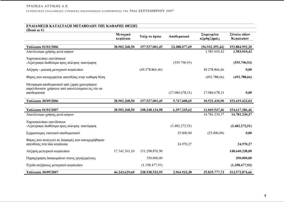 010,42 1.583.010,42 Χαρτοφυλάκιο επενδύσεων -Αξιόγραφα διαθέσιμα προς πώληση: αποτίμηση (555.790,93) (555.790,93) Αύξηση - μείωση μετοχικού κεφαλαίου (49.278.