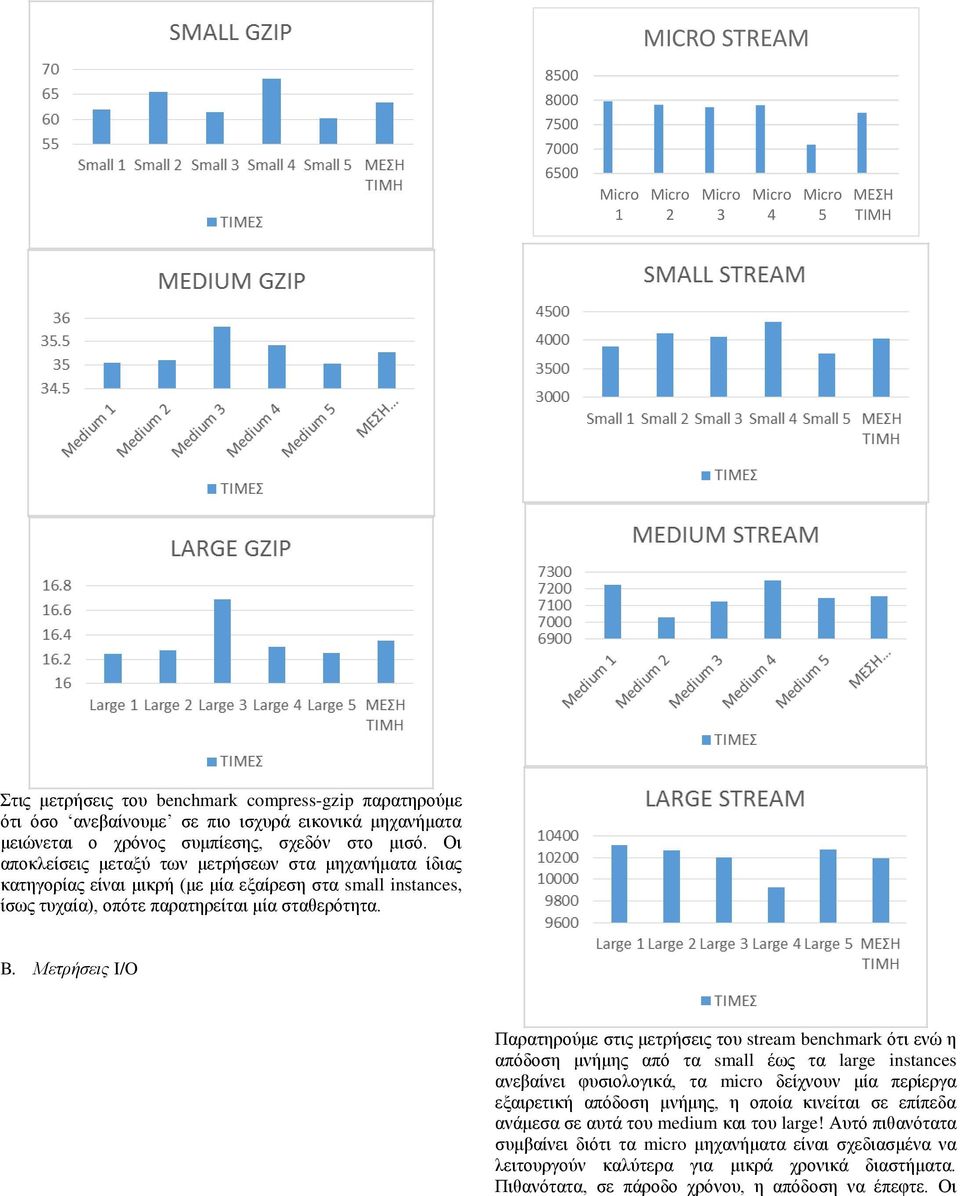 Μετρήσεις I/O Παρατηρούμε στις μετρήσεις του stream benchmark ότι ενώ η απόδοση μνήμης από τα small έως τα large instances ανεβαίνει φυσιολογικά, τα micro δείχνουν μία περίεργα εξαιρετική απόδοση