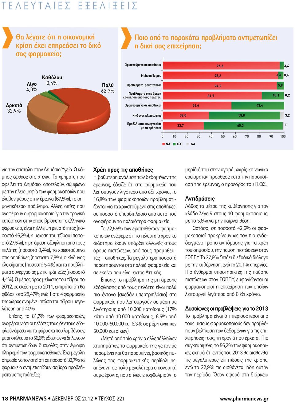 0,2 Aρκετά 32,9% Χρωστούµενα σε αποθήκες Κίνδυνος κλεισίµατος 38,0 56,6 58,8 43,4 3,2 Προβλήµατα συνεργασίας µε τις τράπεζες 33,7 65,3 1 0 10 20 30 40 50 60 70 80 90 100 NAI OXI A για την σπατάλη