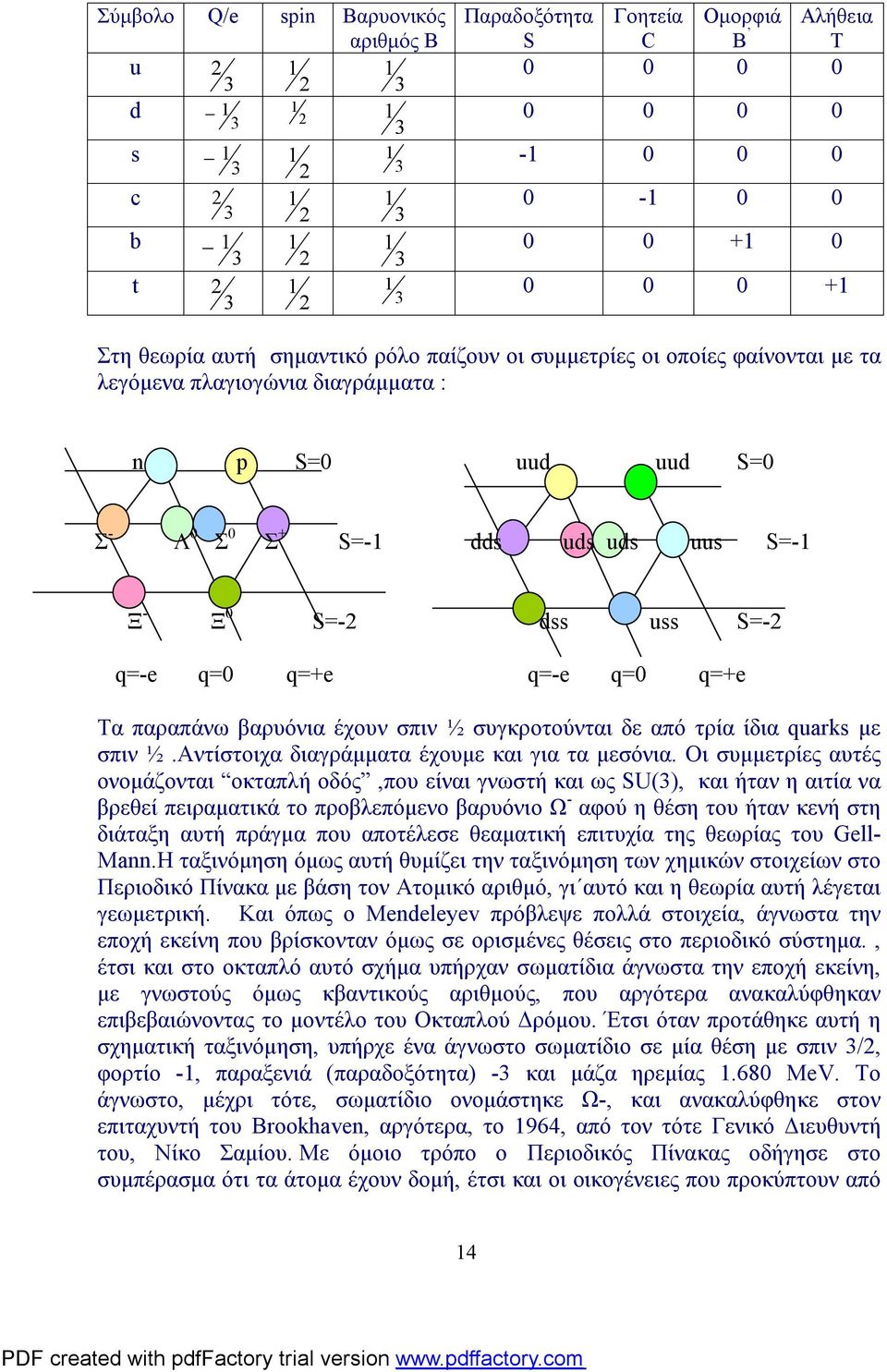 q=-e q=0 q=+e q=-e q=0 q=+e Τα παραπάνω βαρυόνια έχουν σπιν ½ συγκροτούνται δε από τρία ίδια quarks με σπιν ½.Αντίστοιχα διαγράμματα έχουμε και για τα μεσόνια.