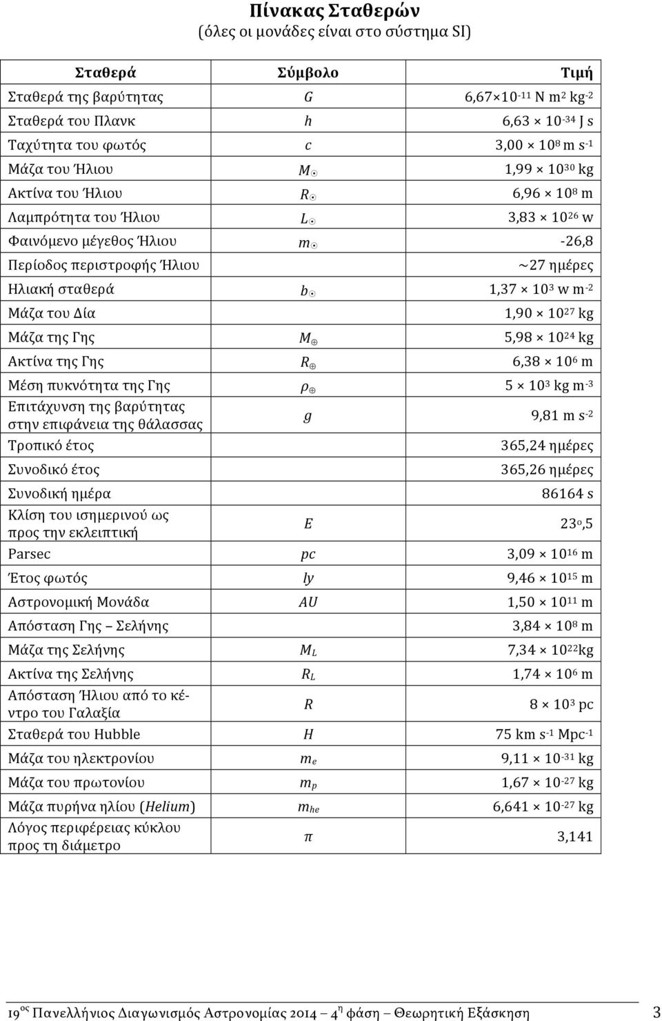 10 3 w m - 2 Μάζα του Δία 1,90 10 27 kg Μάζα της Γης M 5,98 10 24 kg Ακτίνα της Γης R 6,38 10 6 m Μέση πυκνότητα της Γης ρ 5 10 3 kg m - 3 Επιτάχυνση της βαρύτητας στην επιφάνεια της θάλασσας g 9,81