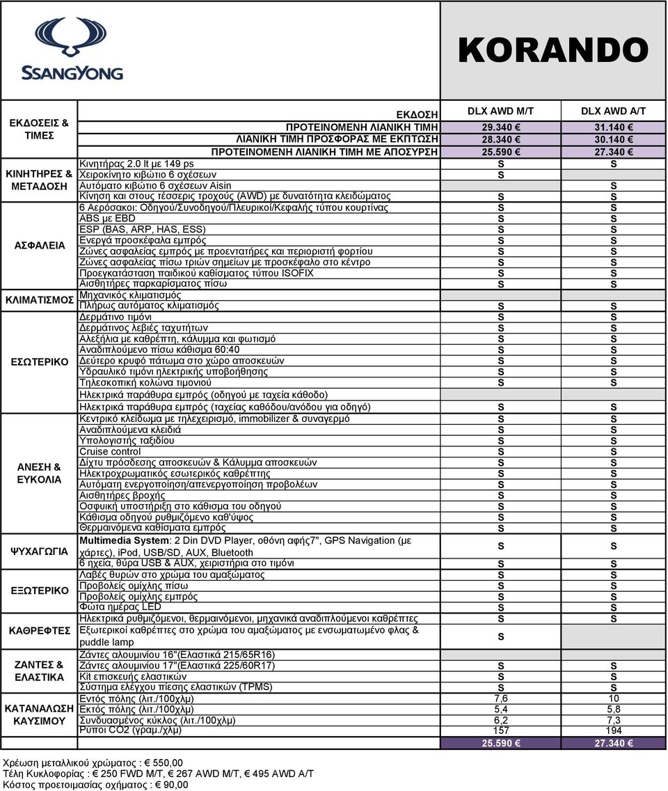 0 lt με 149 ps Χειροκίνητο κιβώτιο 6 σχέσεων Αυτόματο κιβώτιο 6 σχέσεων Aisin Κίνηση και στους τέσσερις τροχούς (AWD) με δυνατότητα κλειδώματος 6 Αερόσακοι: Οδηγού/Συνοδηγού/Πλευρικοί/Κεφαλής τύπου