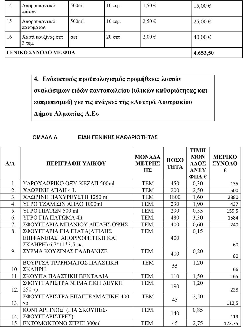 Ε» ΟΜΑΔΑ Α ΕΙΔΗ ΓΕΝΙΚΗΣ ΚΑΘΑΡΙΟΤΗΤΑΣ ΜΟΝΑΔΑ ΜΕΤΡΗΣ ΗΣ ΠΟΣΟ ΤΗΤΑ ΜΟΝ ΑΔΟΣ ΑΝΕΥ ΦΠΑ ΣΥΝΟΛΟ 1. ΥΔΡΟΧΛΩΡΙΚΟ ΟΞΥ-ΚΕΖΑΠ 500ml ΤΕΜ 450 0,30 135 2. ΧΛΩΡΙΝΗ ΑΠΛΗ 4 L ΤΕΜ 200 2,50 500 3.