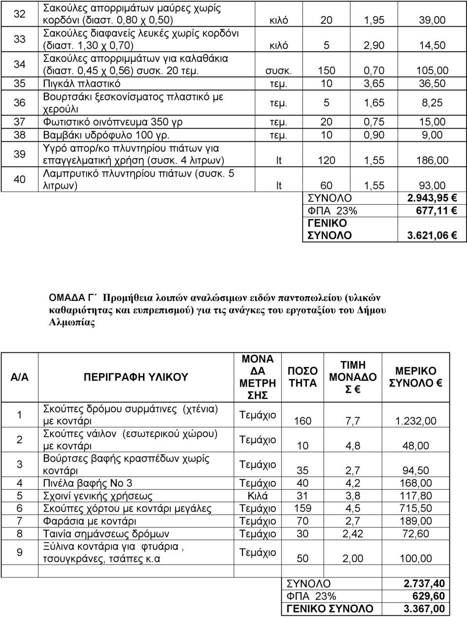 10 3,65 36,50 36 Βουρτσάκι ξεσκονίσματος πλαστικό με χερούλι τεμ. 5 1,65 8,25 37 Φωτιστικό οινόπνευμα 350 γρ τεμ. 20 0,75 15,00 38 Βαμβάκι υδρόφυλο 100 γρ. τεμ. 10 0,90 9,00 39 Υγρό απορ/κο πλυντηρίου πιάτων για επαγγελματική χρήση (συσκ.