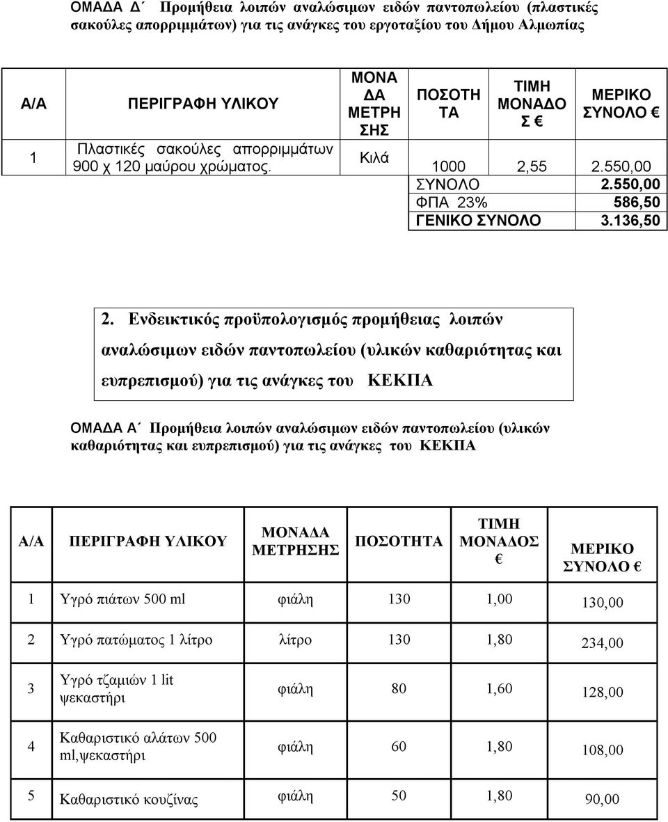 Ενδεικτικός προϋπολογισμός προμήθειας λοιπών αναλώσιμων ειδών παντοπωλείου (υλικών καθαριότητας και ευπρεπισμού) για τις ανάγκες του ΚΕΚΠΑ ΟΜΑΔΑ Α Προμήθεια λοιπών αναλώσιμων ειδών παντοπωλείου