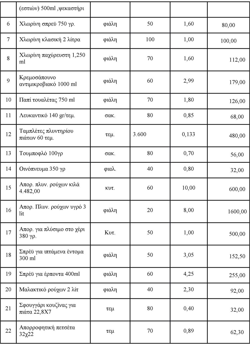 ml φιάλη 70 1,80 126,00 11 Λευκαντικό 140 gr/τεμ. σακ. 80 0,85 68,00 12 Ταμπλέτες πλυντηρίου πιάτων 60 τεμ. τεμ. 3.600 0,133 480,00 13 Τουμποφλό 100γρ σακ. 80 0,70 56,00 14 Οινόπνευμα 350 γρ φιαλ.