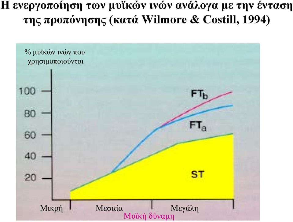 Costill, 1994) % μυϊκών ινών που