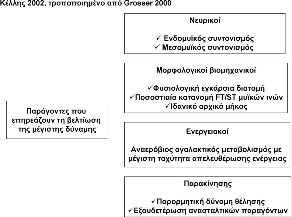 διατομή Ποσοστιαία κατανομή FT/ST μυϊκών ινών Ιδανικό αρχικό μήκος Ενεργειακοί Αναερόβιος αγαλακτικός