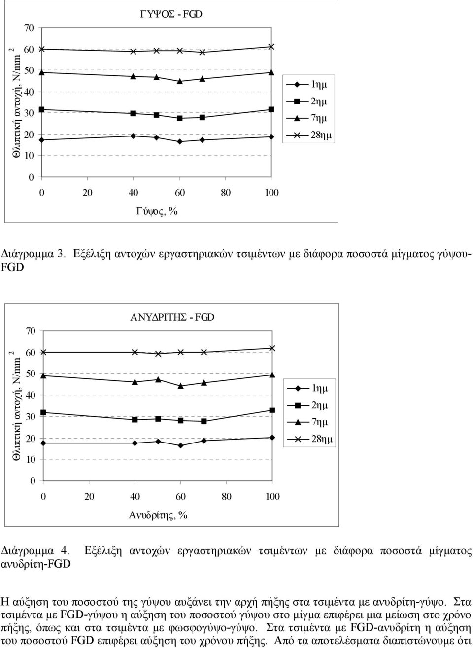 ιάγραµµα 4. Εξέλιξη αντοχών εργαστηριακών τσιµέντων µε διάφορα ποσοστά µίγµατος ανυδρίτη-fgd Η αύξηση του ποσοστού της γύψου αυξάνει την αρχή πήξης στα τσιµέντα µε ανυδρίτη-γύψο.