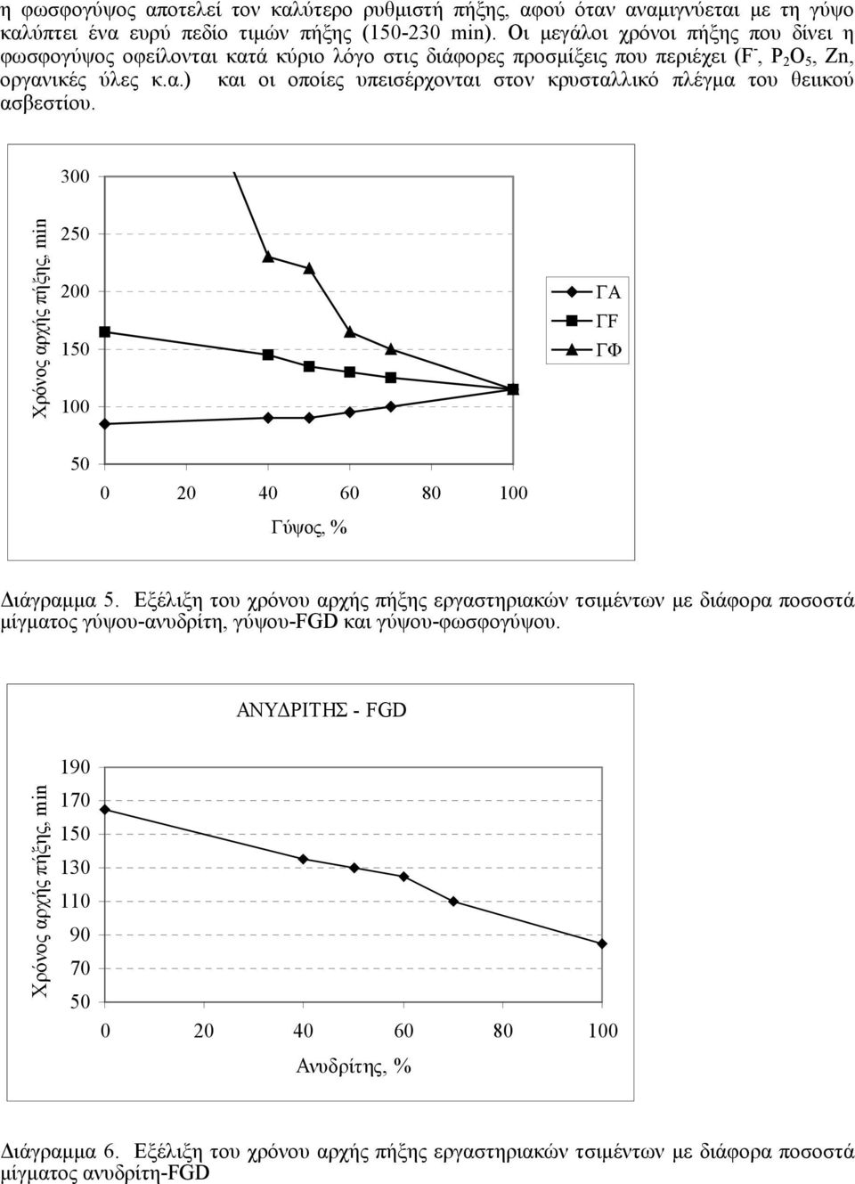 300 Χρόνος αρχής πήξης, min 2 200 1 100 ΓΑ ΓF ΓΦ 0 20 40 60 80 100 Γύψος, % ιάγραµµα 5.