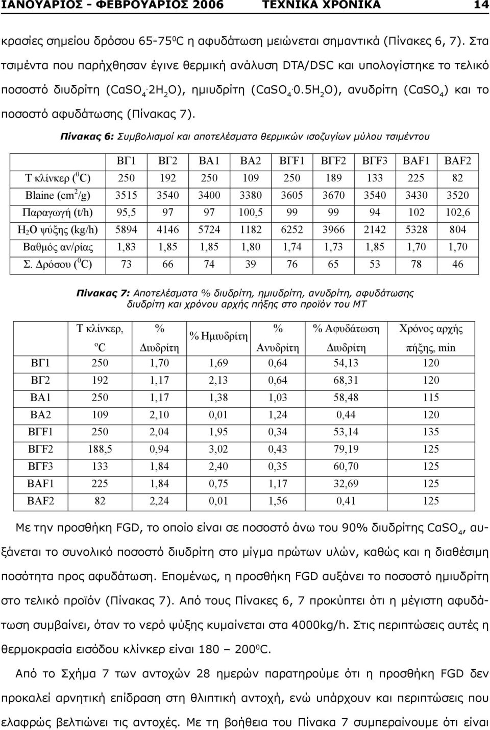 5H 2 O), ανυδρίτη (CαSO 4 ) και το ποσοστό αφυδάτωσης (Πίνακας 7).