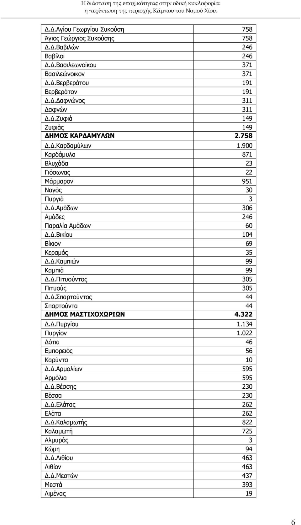 Δ.Πιτυούντος 305 Πιτυούς 305 Δ.Δ.Σπαρτούντος 44 Σπαρτούντα 44 ΔΗΜΟΣ ΜΑΣΤΙΧΟΧΩΡΙΩΝ 4.322 Δ.Δ.Πυργίου 1.134 Πυργίον 1.022 Δότια 46 Εμπορειός 56 Καρύντα 10 Δ.Δ.Αρμολίων 595 Αρμόλια 595 Δ.Δ.Βέσσης 230 Βέσσα 230 Δ.