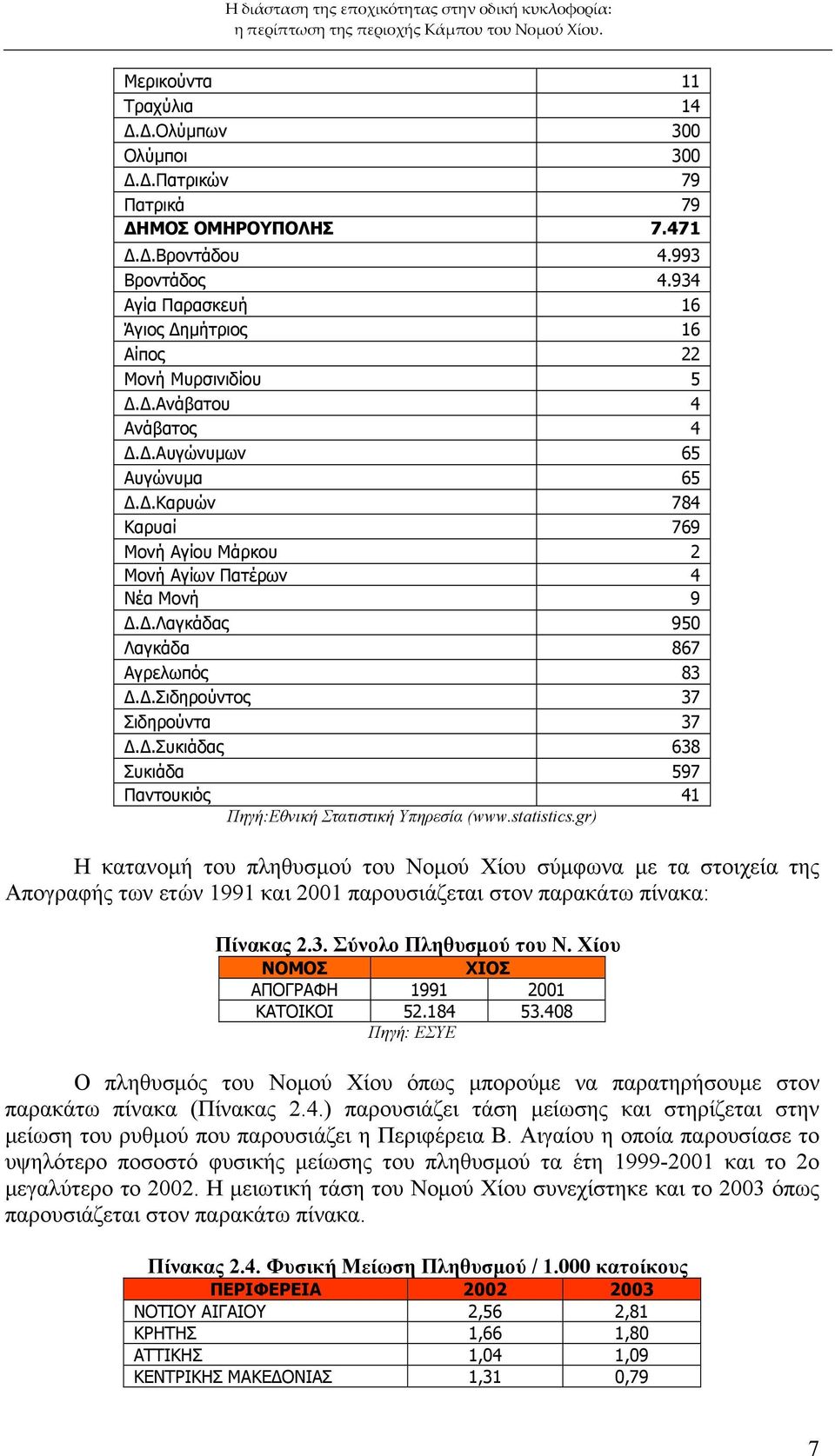 Δ.Λαγκάδας 950 Λαγκάδα 867 Αγρελωπός 83 Δ.Δ.Σιδηρούντος 37 Σιδηρούντα 37 Δ.Δ.Συκιάδας 638 Συκιάδα 597 Παντουκιός 41 Πηγή:Εθνική Στατιστική Υπηρεσία (www.statistics.