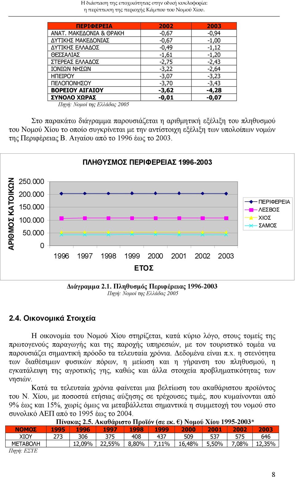 ΒΟΡΕΙΟΥ ΑΙΓΑΙΟΥ -3,62-4,28 ΣΥΝΟΛΟ ΧΩΡΑΣ -0,01-0,07 Πηγή: Νομοί της Ελλάδας 2005 Στο παρακάτω διάγραμμα παρουσιάζεται η αριθμητική εξέλιξη του πληθυσμού του Νομού Χίου το οποίο συγκρίνεται με την