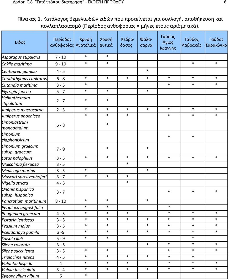 pumilio 4 5 * Coridothymus capitatus 6 8 * * * * * * * Cutandia maritima 3 5 * * * * Elytrigia juncea 5 7 * * * Helianthemum stipulatum 2 7 * * Juniperus macrocarpa 2 3 * * * * * * * Juniperus