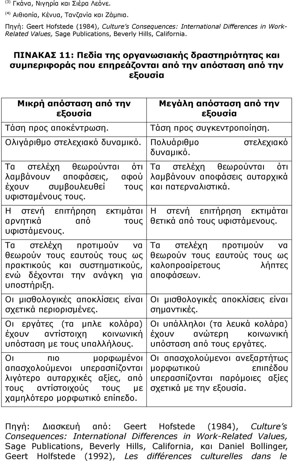 ΠΙΝΑΚΑΣ 11: Πεδία της οργανωσιακής δραστηριότητας και συμπεριφοράς που επηρεάζονται από την απόσταση από την εξουσία Μικρή απόσταση από την εξουσία Τάση προς αποκέντρωση.