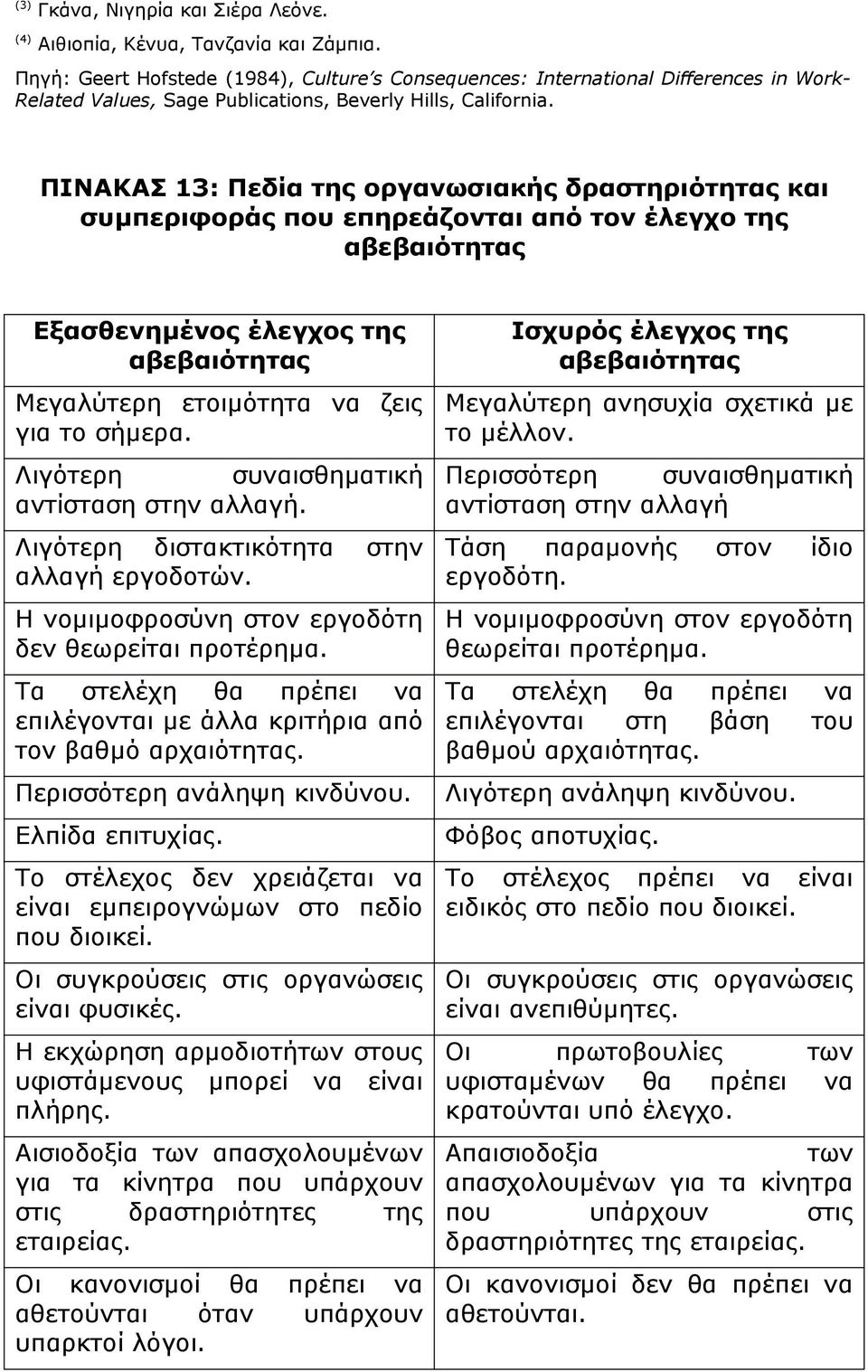 ΠΙΝΑΚΑΣ 13: Πεδία της οργανωσιακής δραστηριότητας και συμπεριφοράς που επηρεάζονται από τον έλεγχο της αβεβαιότητας Εξασθενημένος έλεγχος της αβεβαιότητας Μεγαλύτερη ετοιμότητα να ζεις για το σήμερα.