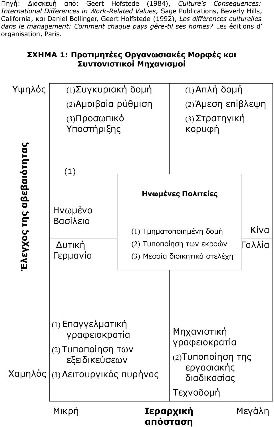 ΣΧΗΜΑ 1: Προτιμητέες Οργανωσιακές Μορφές και Συντονιστικοί Μηχανισμοί Υψηλός (1)Συγκυριακή δομή (2)Αμοιβαία ρύθμιση (3)Προσωπικό Υποστήριξης (1) Απλή δομή (2) Άμεση επίβλεψη (3) Στρατηγική κορυφή