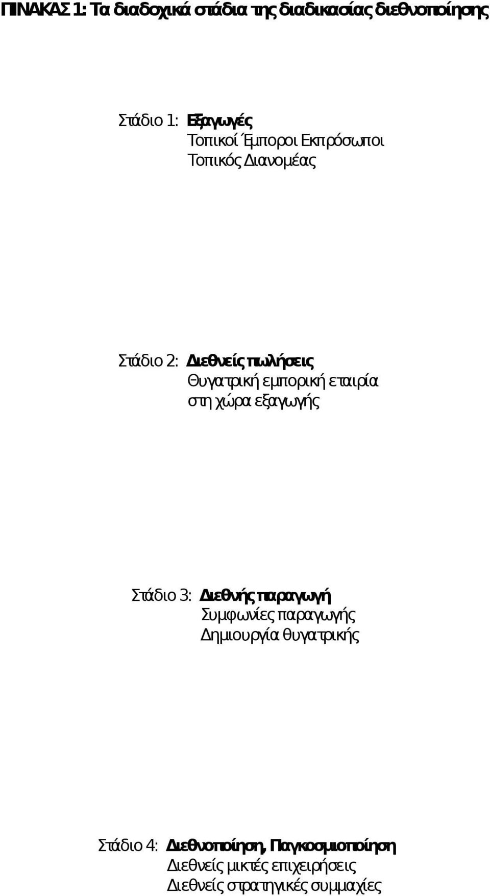 στη χώρα εξαγωγής Στάδιο 3: Διεθνής παραγωγή Συμφωνίες παραγωγής Δημιουργία θυγατρικής