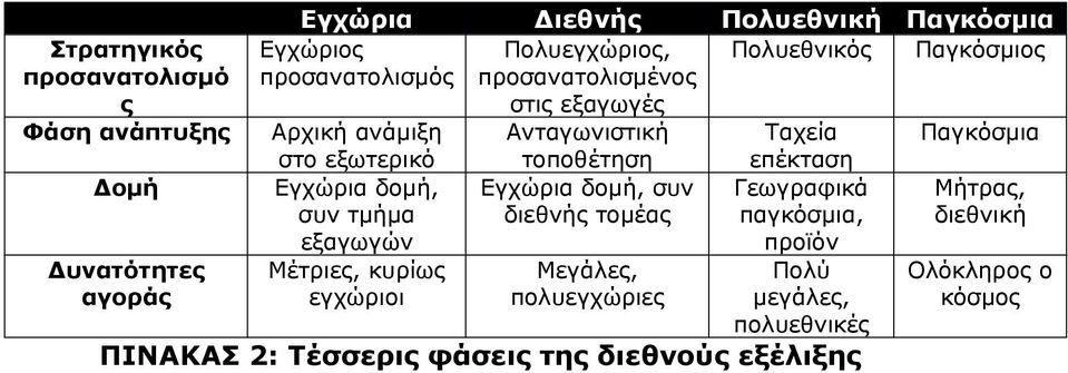 τοποθέτηση επέκταση Εγχώρια δομή, συν τμήμα εξαγωγών Μέτριες, κυρίως εγχώριοι Εγχώρια δομή, συν διεθνής τομέας Μεγάλες, πολυεγχώριες