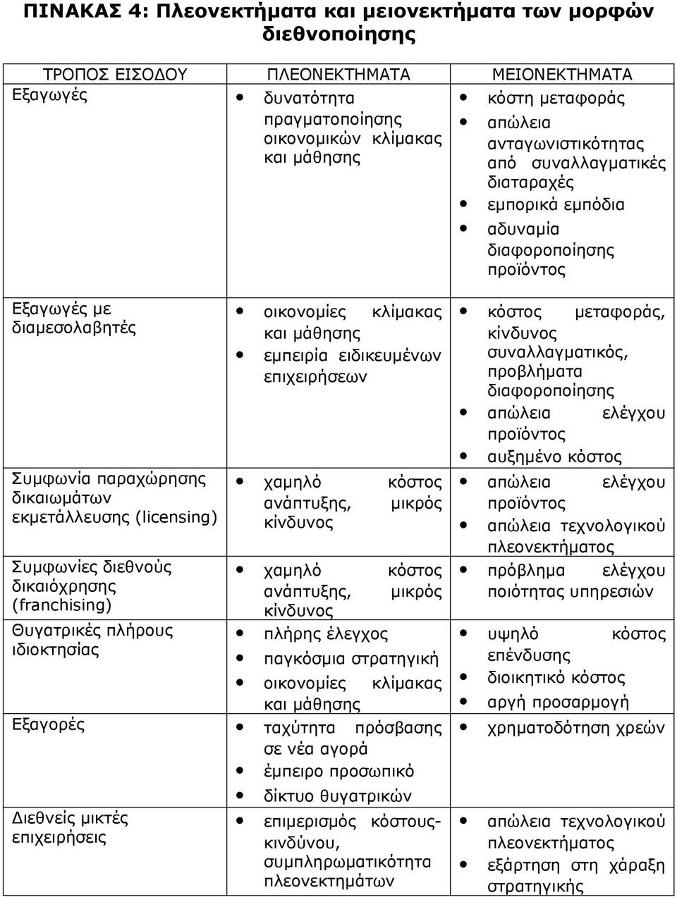 Συμφωνίες διεθνούς δικαιόχρησης (franchising) Θυγατρικές πλήρους ιδιοκτησίας οικονομίες κλίμακας και μάθησης εμπειρία ειδικευμένων επιχειρήσεων χαμηλό κόστος ανάπτυξης, μικρός κίνδυνος χαμηλό κόστος