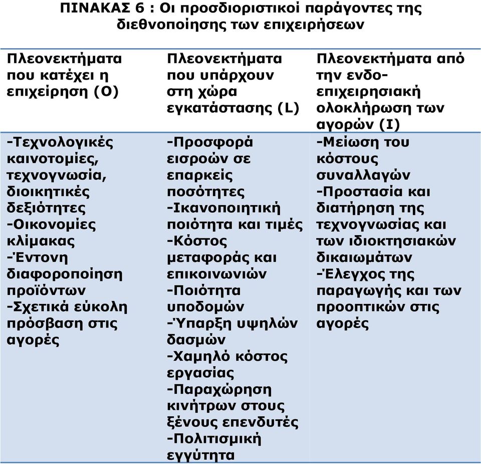 και τιμές -Κόστος μεταφοράς και επικοινωνιών -Ποιότητα υποδομών -Ύπαρξη υψηλών δασμών -Χαμηλό κόστος εργασίας -Παραχώρηση κινήτρων στους ξένους επενδυτές -Πολιτισμική εγγύτητα Πλεονεκτήματα από την