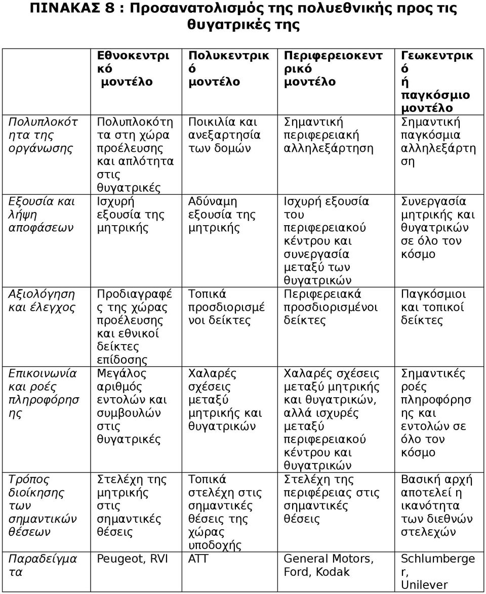 δείκτες επίδοσης Μεγάλος αριθμός εντολών και συμβουλών στις θυγατρικές Στελέχη της μητρικής στις σημαντικές θέσεις Πολυκεντρικ ό μοντέλο Ποικιλία και ανεξαρτησία των δομών Αδύναμη εξουσία της