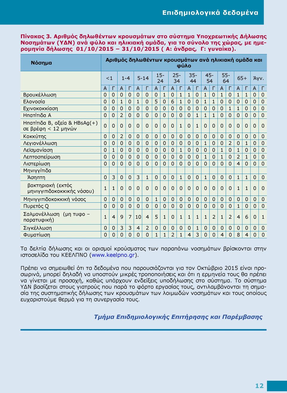 γυναίκα). Νόσημα Αριθμός δηλωθέντων κρουσμάτων ανά ηλικιακή ομάδα και φύλο <1 1-4 5-14 15-24 25-34 35-44 45-54 55-64 65+ Άγν.