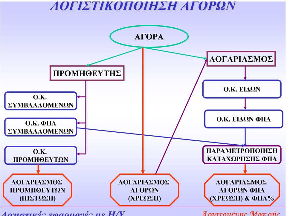 ΚΑΤΑΧΩΡΗΣΗΣ ΦΠΑ ΛΟΓΑΡΙΑΣΜΟΣ ΠΡΟΜΗΘΕΥΤΩΝ (ΠΙΣΤΩΣΗ) ΛΟΓΑΡΙΑΣΜΟΣ