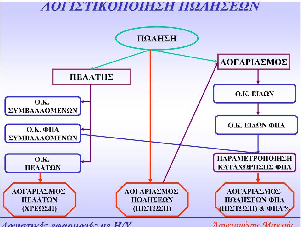 ΦΠΑ ΛΟΓΑΡΙΑΣΜΟΣ ΠΕΛΑΤΩΝ (ΧΡΕΩΣΗ) ΛΟΓΑΡΙΑΣΜΟΣ ΠΩΛΗΣΕΩΝ (ΠΙΣΤΩΣΗ)