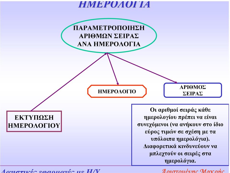 πρέπει να είναι συνεχόµενοι (να ανήκουν στο ίδιο εύρος τιµών σε σχέση µε