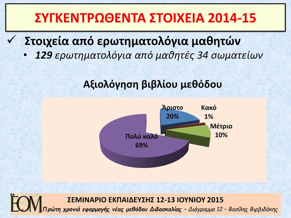 καλό 69% Άριστο 20% Κακό 1% Μέτριο 10% Πρώτη χρονιά