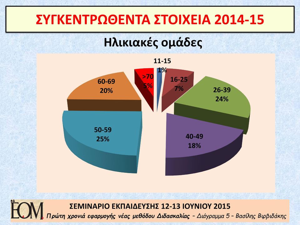 18% Πρώτη χρονιά εφαρμογής νέας μεθόδου