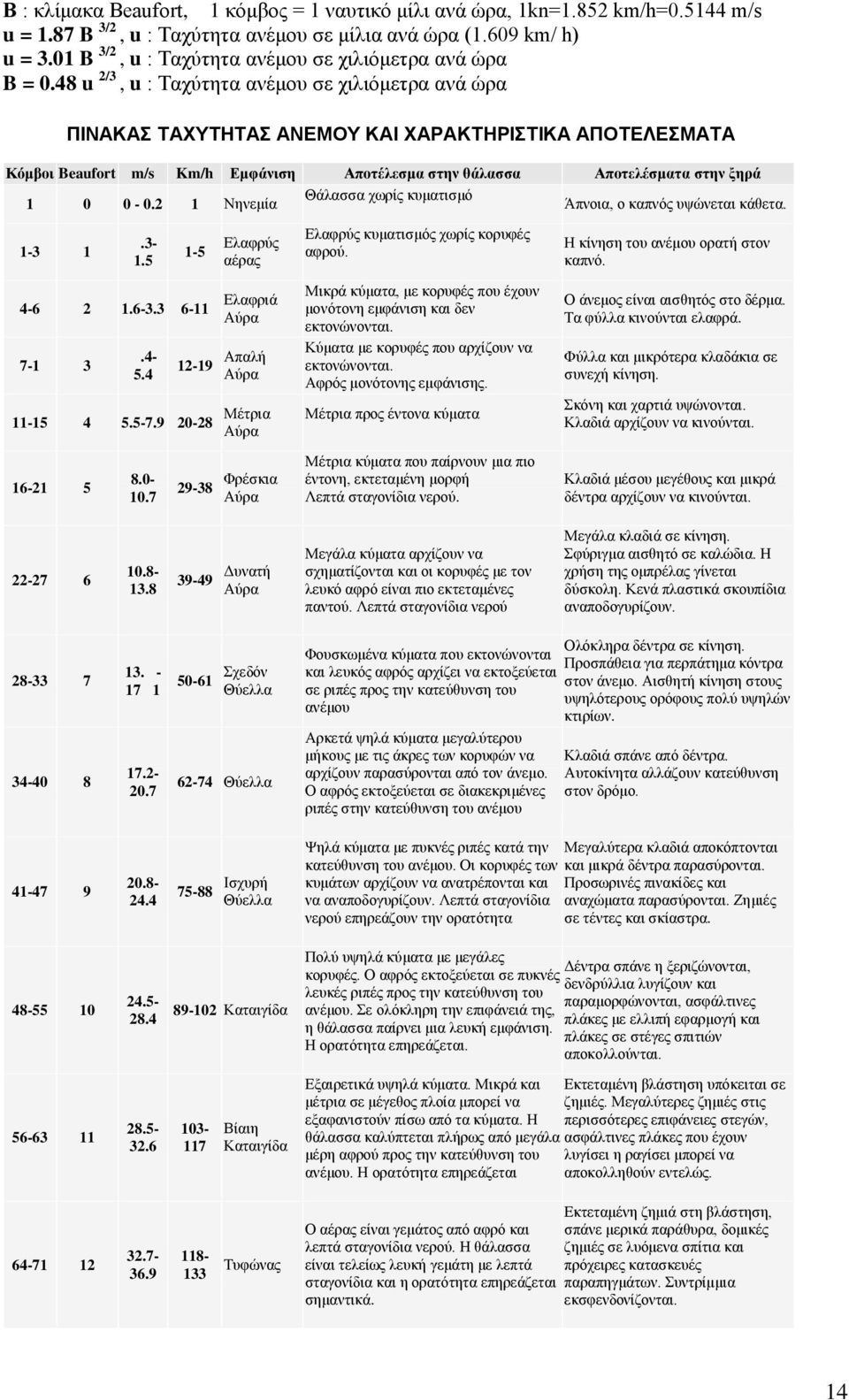 48 u 2/3, u : Ταχύτητα ανέμου σε χιλιόμετρα ανά ώρα ΠΙΝΑΚΑΣ ΤΑΧΥΤΗΤΑΣ ΑΝΕΜΟΥ ΚΑΙ ΧΑΡΑΚΤΗΡΙΣΤΙΚΑ ΑΠΟΤΕΛΕΣΜΑΤΑ Κόμβοι Beaufort m/s Km/h Εμφάνιση Αποτέλεσμα στην θάλασσα Αποτελέσματα στην ξηρά Θάλασσα