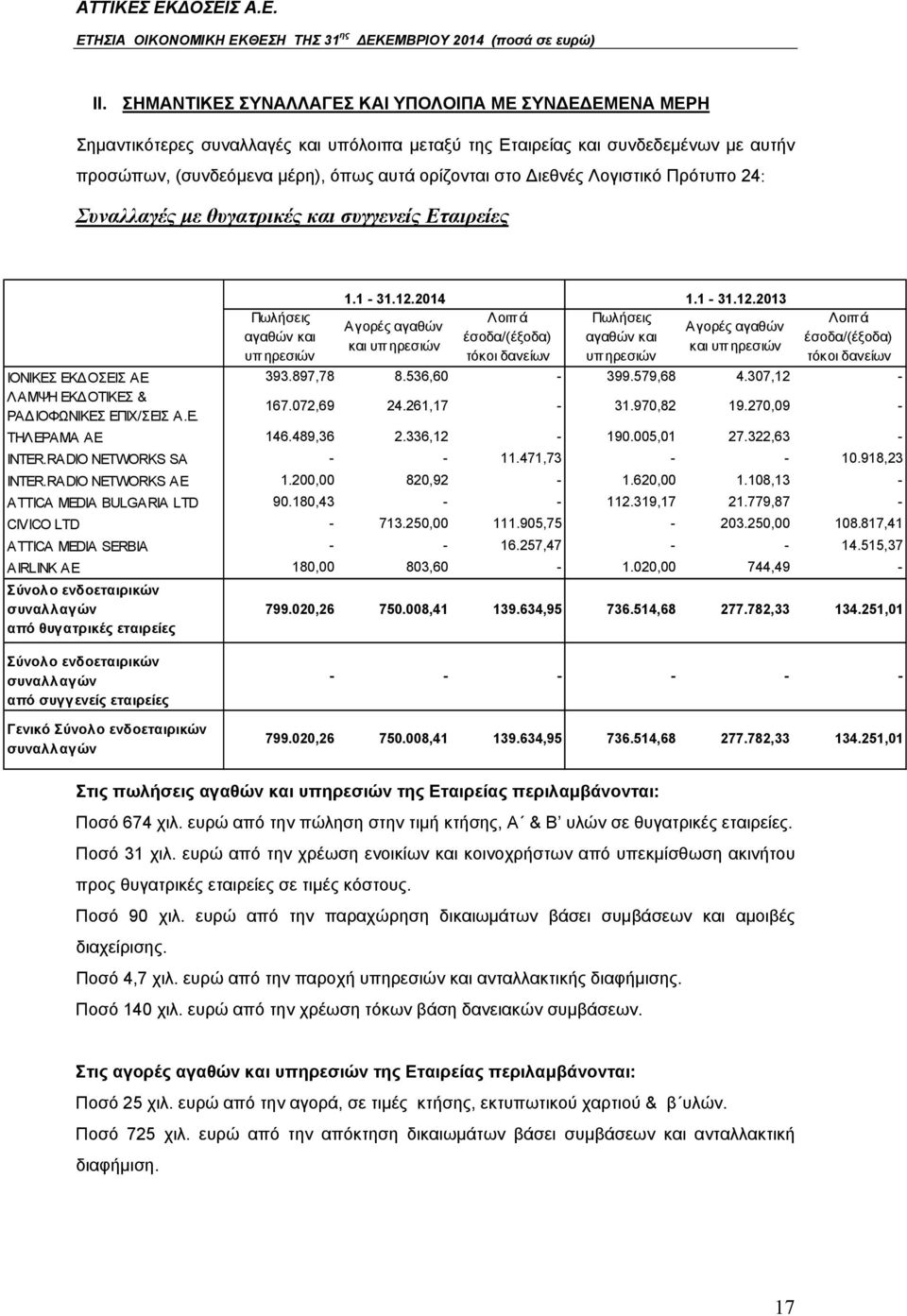 2014 1.1-31.12.2013 Λοιπά Πωλήσεις Αγορές αγαθών Αγορές αγαθών έσοδα/(έξοδα) αγαθών και και υπ ηρεσιών και υπ ηρεσιών τόκοι δανείων υπηρεσιών Λοιπά έσοδα/(έξοδα) τόκοι δανείων IONIKEΣ ΕΚΔΟΣΕΙΣ ΑΕ 393.