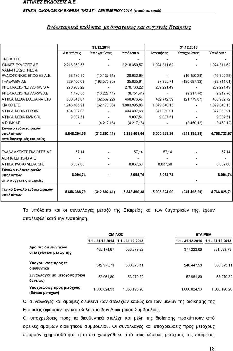 985,71 (190.697,32) (92.711,61) INTER.RADIO NETWORKS S.A 270.763,22-270.763,22 259.291,49-259.291,49 INTER.RADIO NETWORKS ΑΕ 1.476,00 (10.227,44) (8.751,44) - (9.217,70) (9.