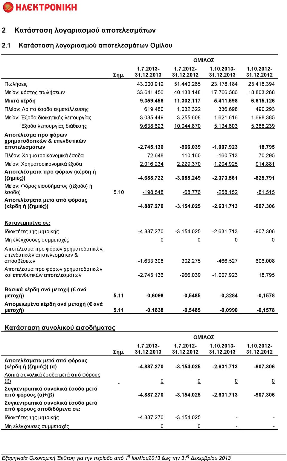 293 Μείον: Έξοδα διοικητικής λειτουργίας 3.085.449 3.255.608 1.621.616 1.698.385 Έξοδα λειτουργίας διάθεσης 9.638.623 10.044.870 5.134.603 5.388.