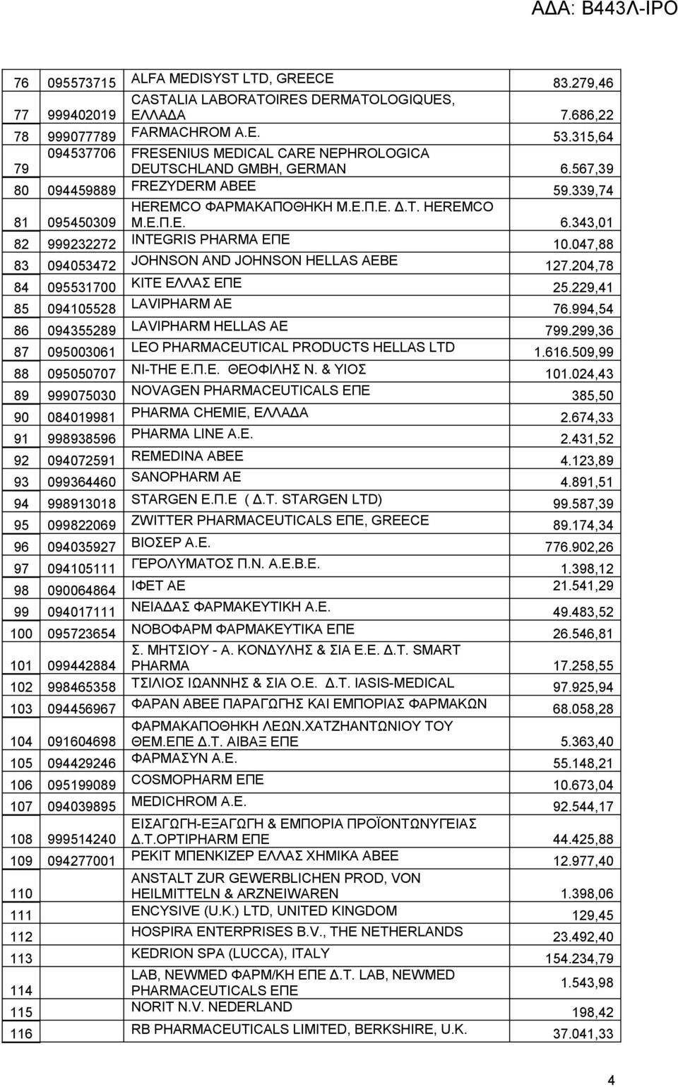 047,88 83 094053472 JOHNSON AND JOHNSON HELLAS AEBE 127.204,78 84 095531700 KITE ΕΛΛΑΣ ΕΠΕ 25.229,41 85 094105528 LAVIPHARM AE 76.994,54 86 094355289 LAVIPHARM HELLAS AE 799.