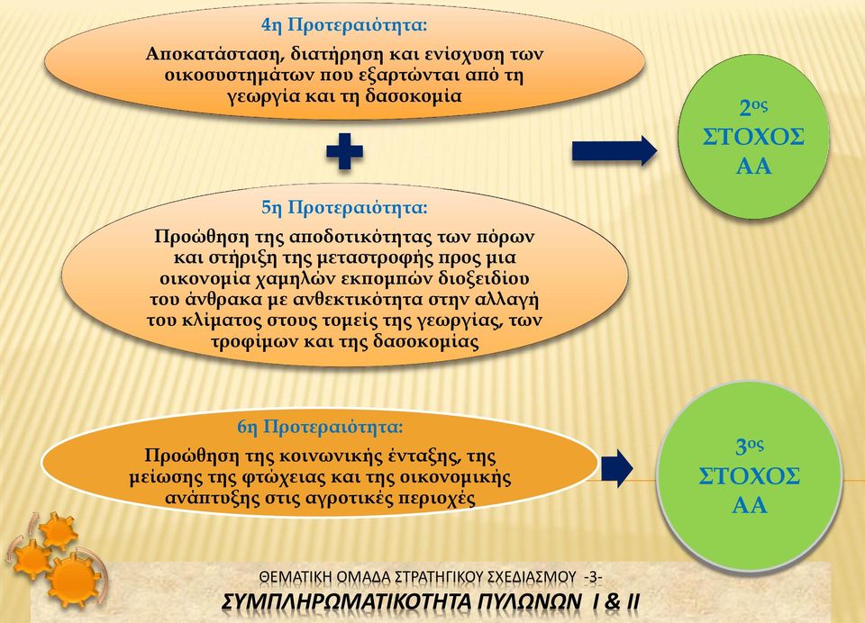 διοξειδίου του άνθρακα με ανθεκτικότητα στην αλλαγή του κλίματος στους τομείς της γεωργίας, των τροφίμων και της δασοκομίας 6η