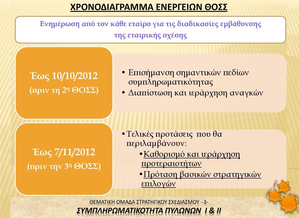 συμπληρωματικότητας Διαπίστωση και ιεράρχηση αναγκών Έως 7/11/2012 (πριν την 3 η ΘΟΣΣ) Τελικές