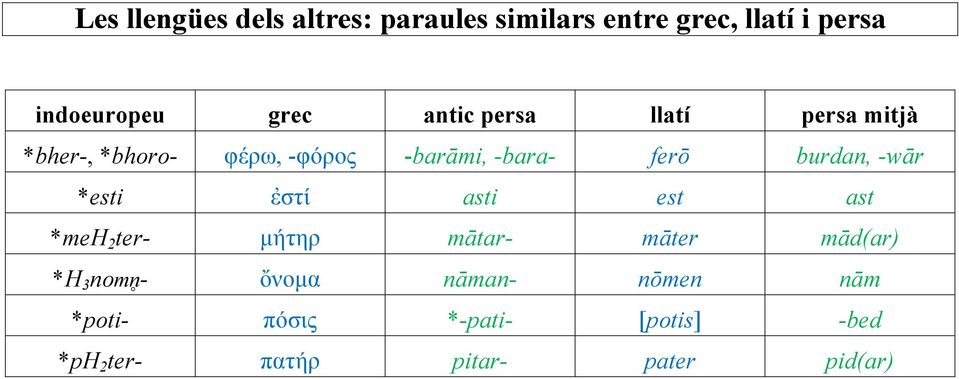 -wār *esti ἐστί asti est ast *meh 2 ter- μήτηρ mātar- māter mād(ar) *Η 3 nomn - ὄνομα