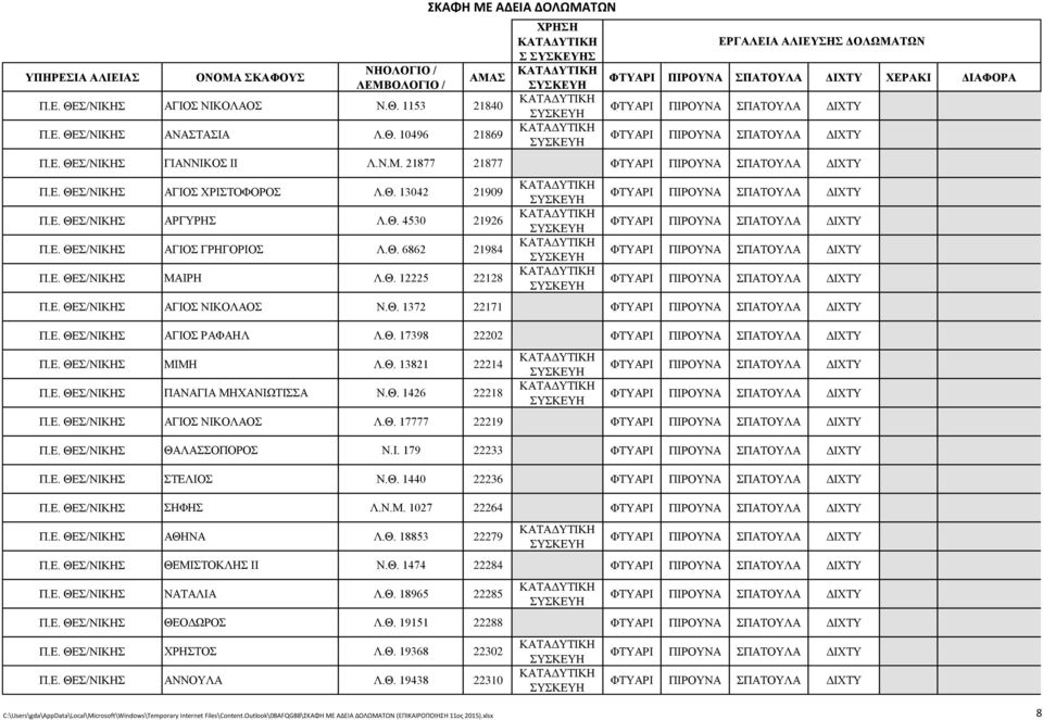 Θ. 12225 22128 Π.Ε. ΘΕΣ/ΝΙΚΗΣ ΑΓΙΟΣ ΝΙΚΟΛΑΟΣ Ν.Θ. 1372 22171 Π.Ε. ΘΕΣ/ΝΙΚΗΣ ΑΓΙΟΣ ΡΑΦΑΗΛ Λ.Θ. 17398 22202 Π.Ε. ΘΕΣ/ΝΙΚΗΣ ΜΙΜΗ Λ.Θ. 13821 22214 Π.Ε. ΘΕΣ/ΝΙΚΗΣ ΠΑΝΑΓΙΑ ΜΗΧΑΝΙΩΤΙΣΣΑ Ν.Θ. 1426 22218 Π.Ε. ΘΕΣ/ΝΙΚΗΣ ΑΓΙΟΣ ΝΙΚΟΛΑΟΣ Λ.