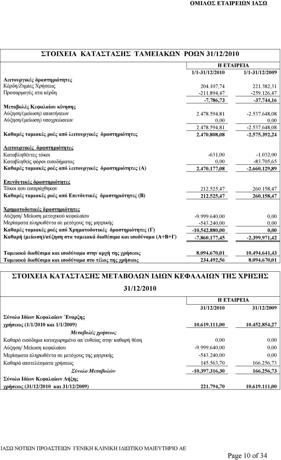 470.808,08-2.575.392,24 Λειτουργικές δραστηριότητες Καταβληθέντες τόκοι -631,00-1.032,00 Καταβληθείς φόροι εισοδήµατος 0,00-83.705,65 Καθαρές ταµιακές ροές από λειτουργικές δραστηριότητες (Α) 2.470.177,08-2.