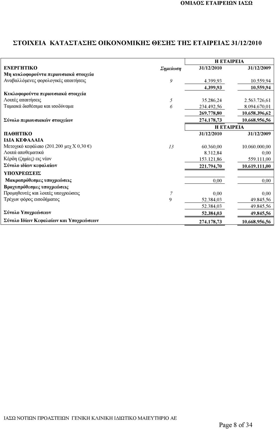 396,62 Σύνολο περιουσιακών στοιχείων 274.178,73 10.668.956,56 Η ΕΤΑΙΡΕΙΑ ΠΑΘΗΤΙΚΟ 31/12/2010 31/12/2009 Ι ΙΑ ΚΕΦΑΛΑΙΑ Μετοχικό κεφάλαιο (201.200 µτχ Χ 0,30 ) 13 60.360,00 10.060.