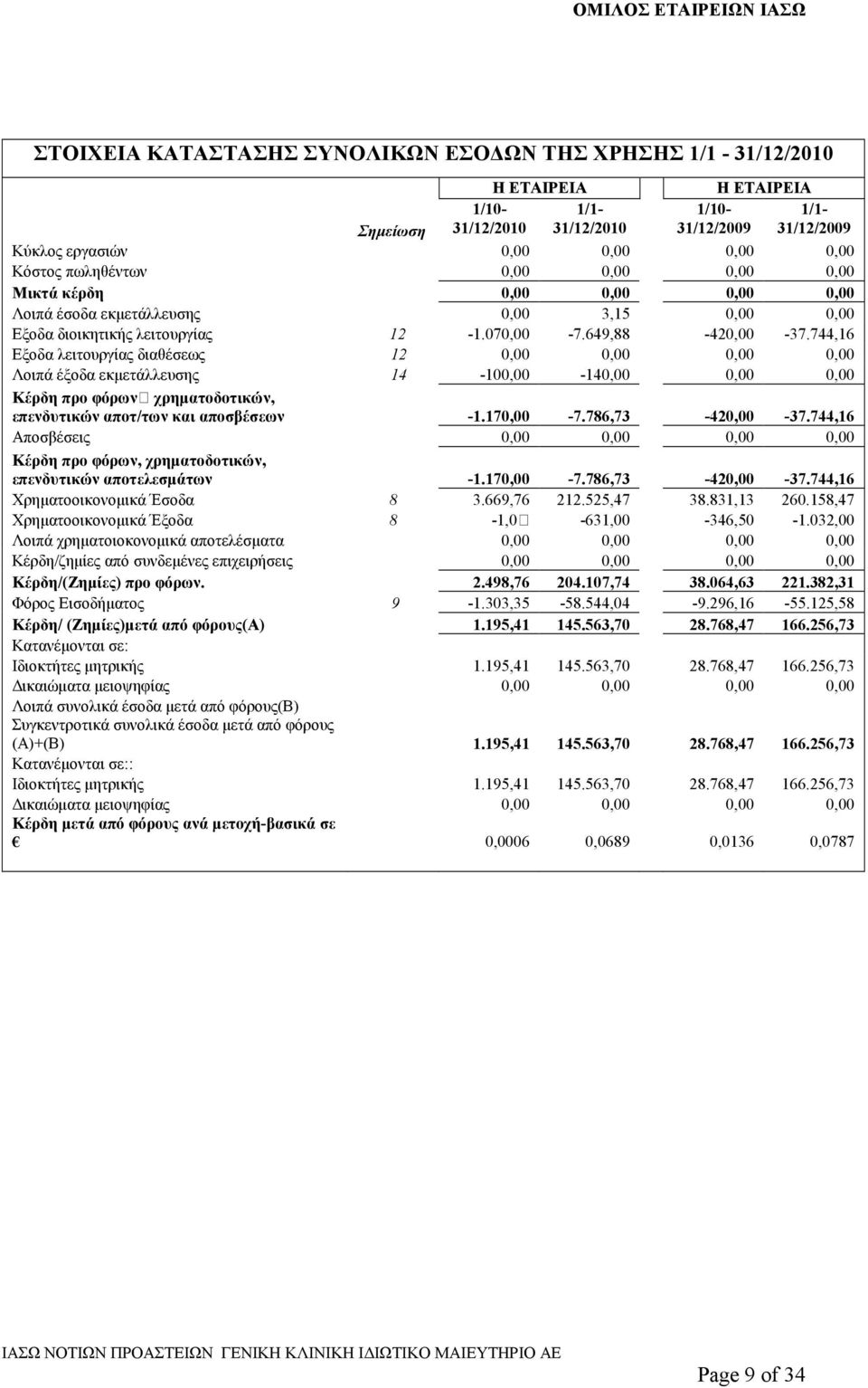 744,16 Εξοδα λειτουργίας διαθέσεως 12 0,00 0,00 0,00 0,00 Λοιπά έξοδα εκµετάλλευσης 14-100,00-140,00 0,00 0,00 Κέρδη προ φόρων χρηµατοδοτικών, επενδυτικών αποτ/των και αποσβέσεων -1.170,00-7.