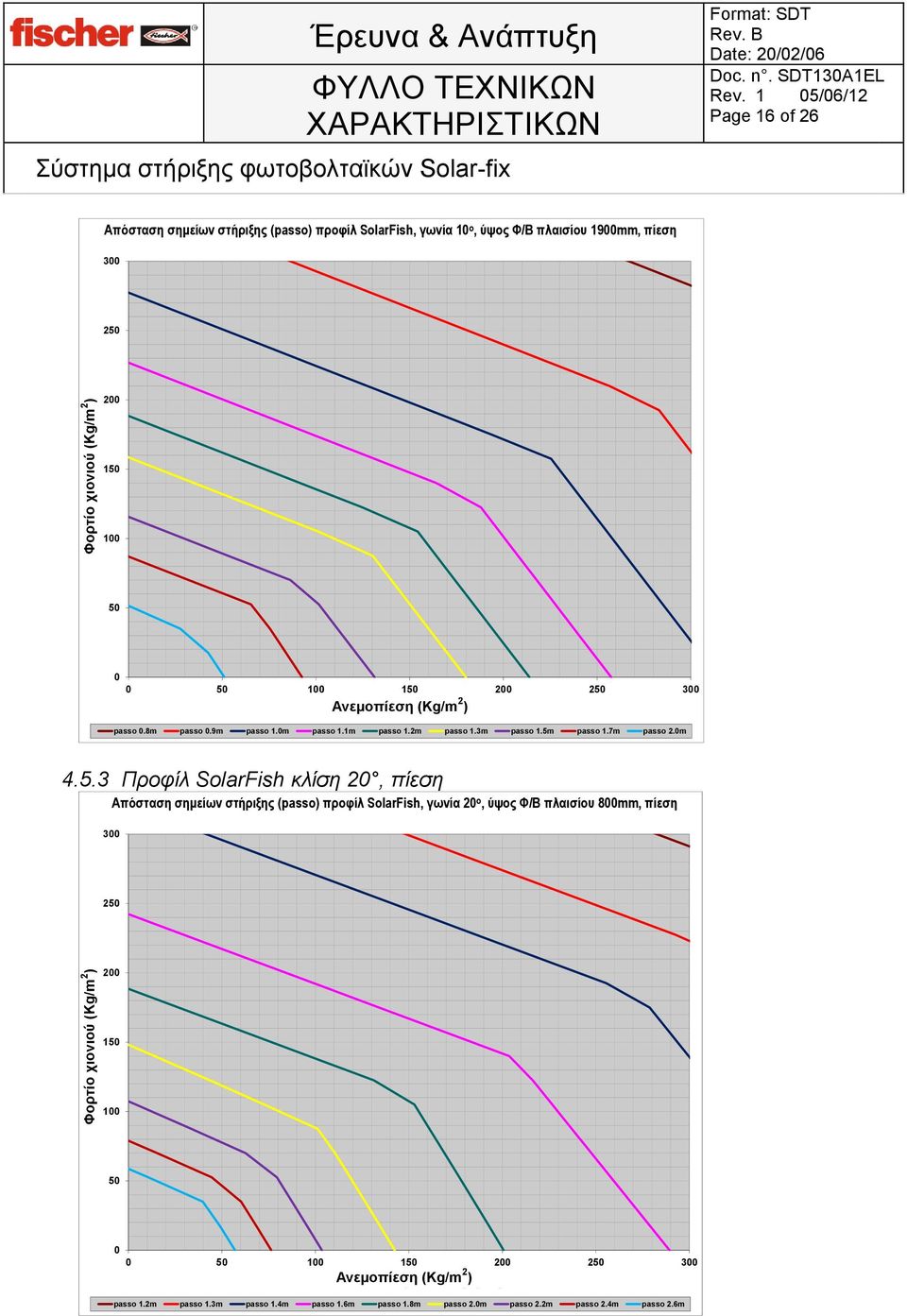 πλαισίου pressione 19mm, πίεση 3 2 2 3 passo.8m passo.9m passo 1.m passo 1.1m passo 1.2m passo 1.3m passo 1.5m