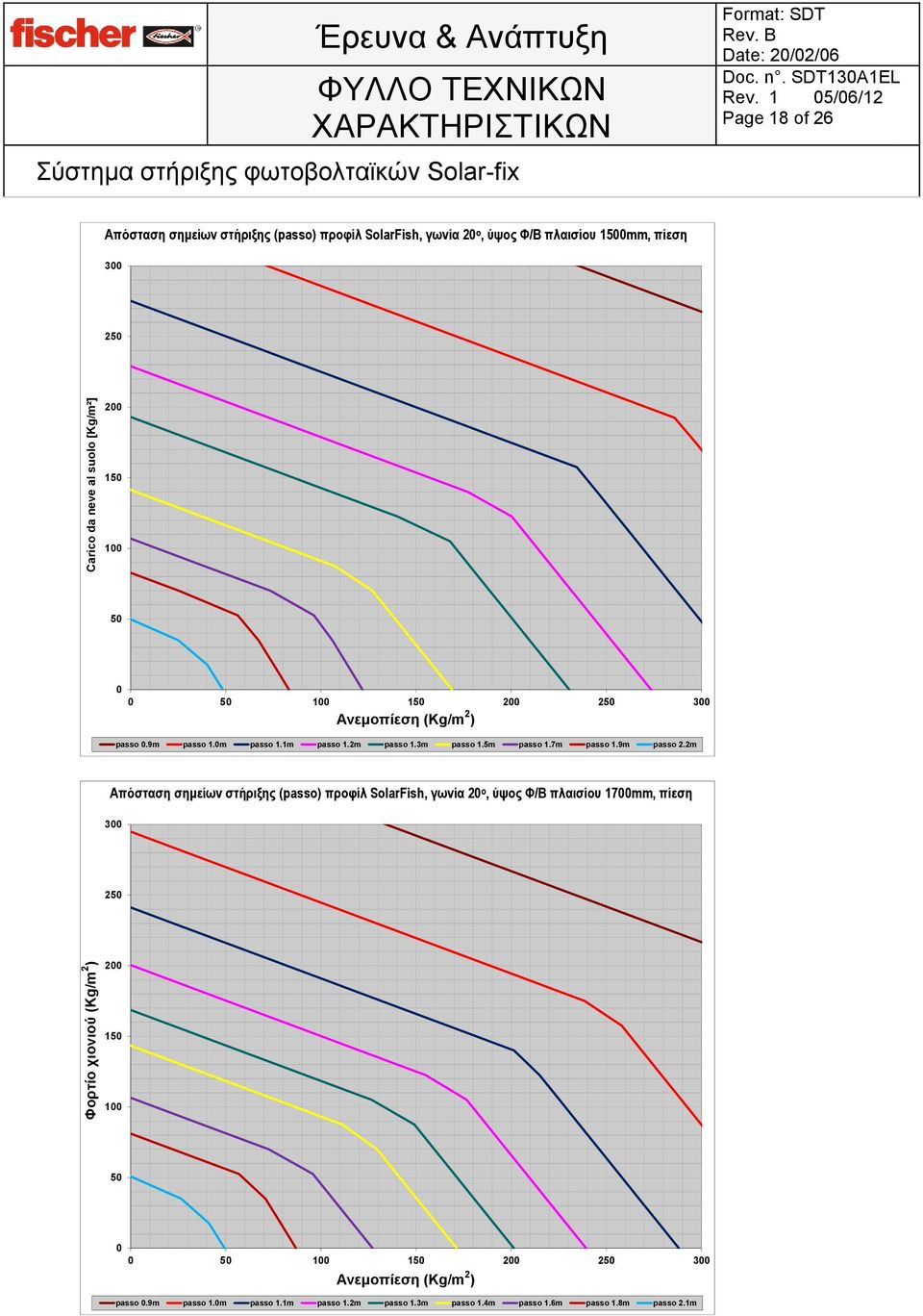 πίεση 3 2 2 3 Carico Ανεμοπίεση da vento in pressione (Kg/m 2 )[Kg/m²] passo.9m passo 1.m passo 1.1m passo 1.2m passo 1.3m passo 1.5m passo 1.7m passo 1.9m passo 2.