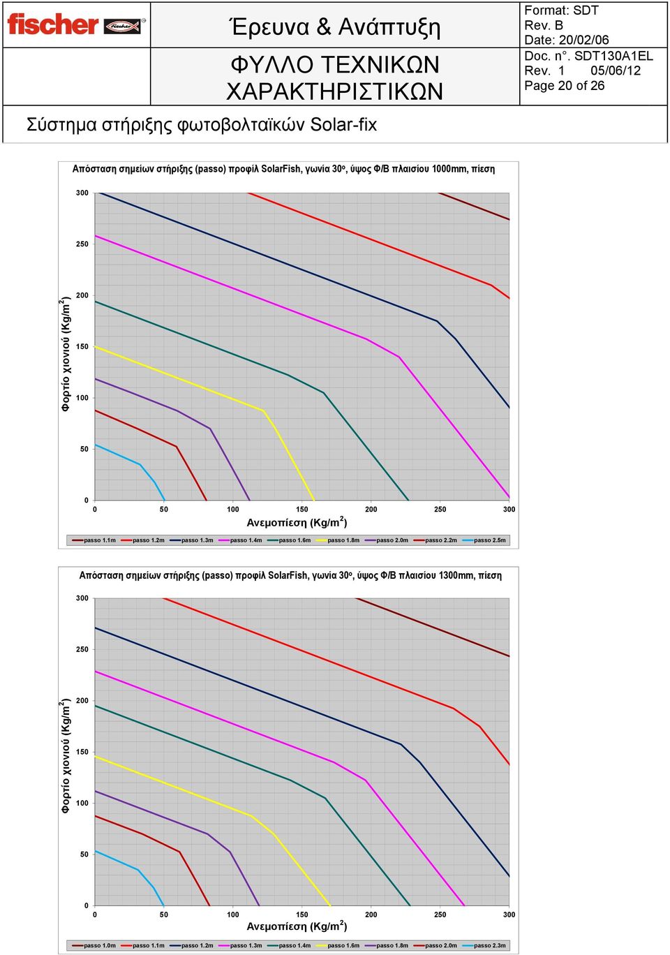 Φ/Β πλαισίου pressione mm, πίεση 3 2 2 3 passo 1.1m passo 1.2m passo 1.3m passo 1.4m passo 1.6m passo 1.8m passo 2.m passo 2.2m passo 2.